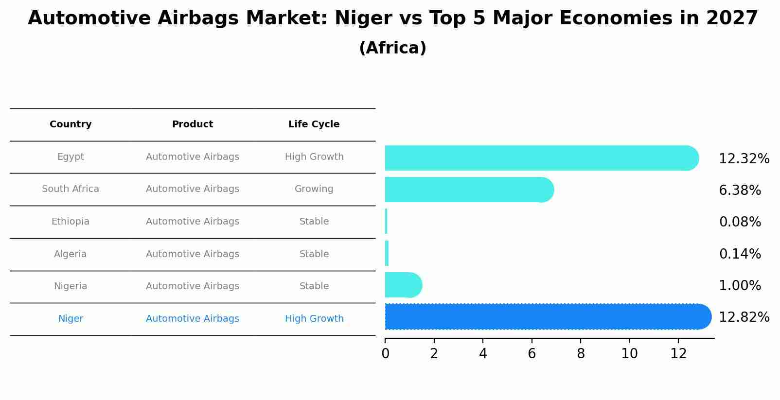 Automotive Airbags Market: Niger vs Top 5 Major Economies in 2027 (Africa)