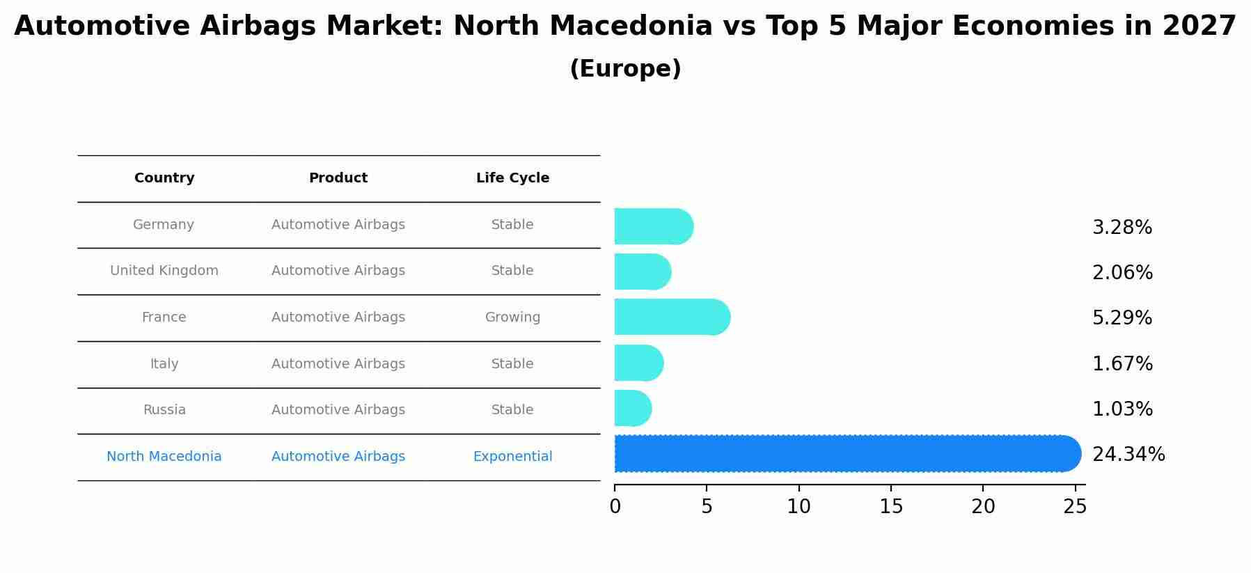 Automotive Airbags Market: North Macedonia vs Top 5 Major Economies in 2027 (Europe)