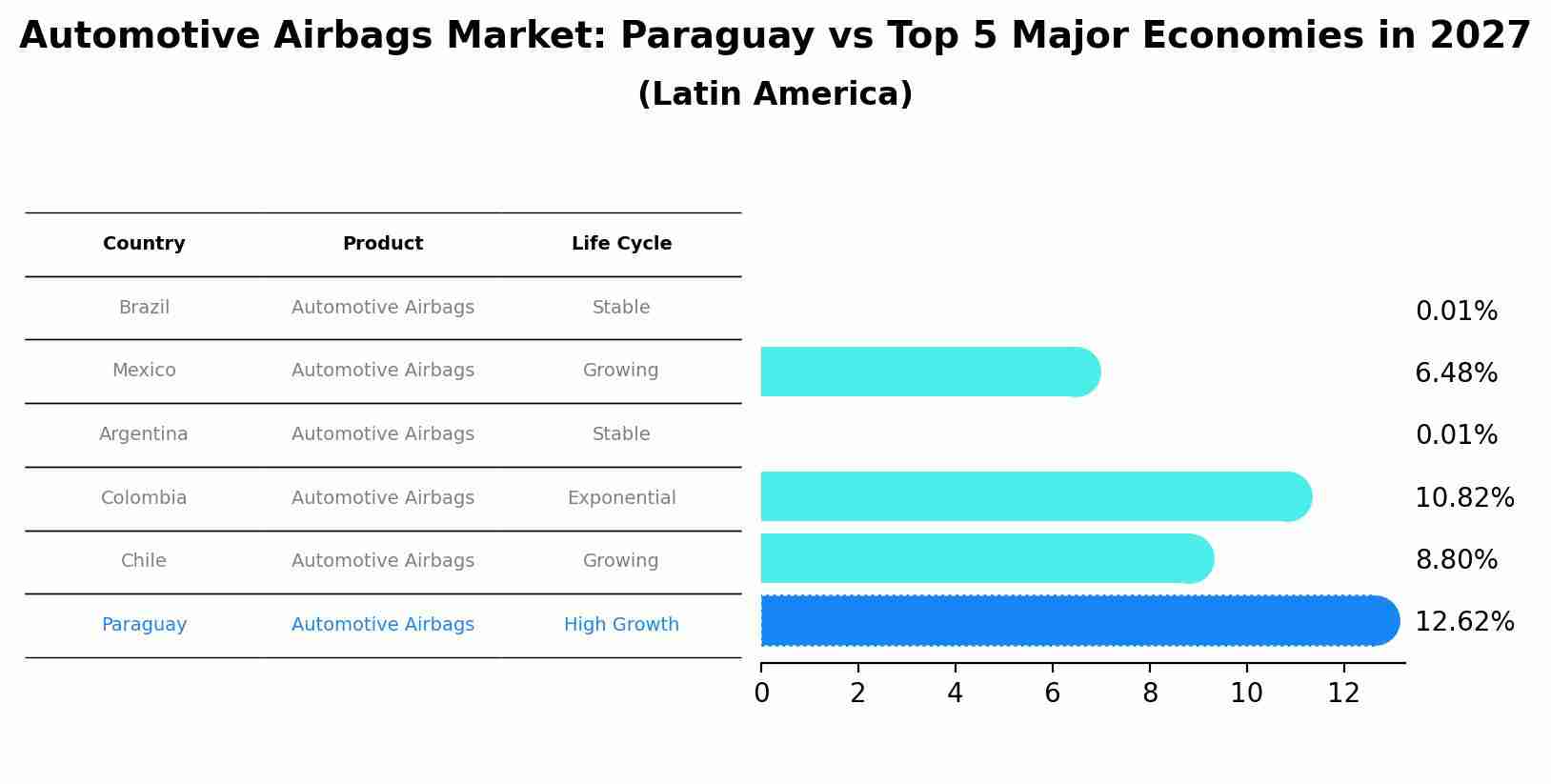 Automotive Airbags Market: Paraguay vs Top 5 Major Economies in 2027 (Latin America)