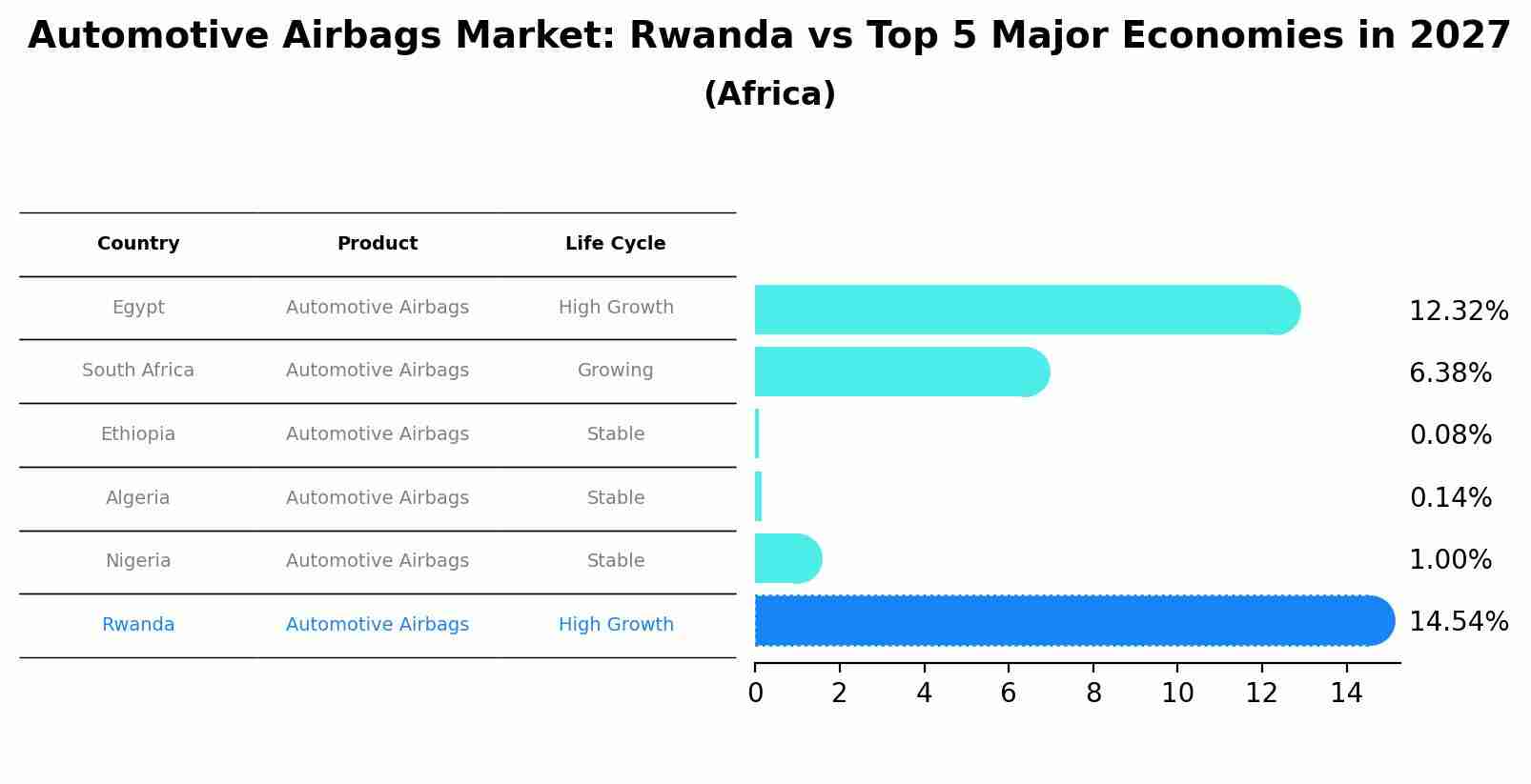 Automotive Airbags Market: Rwanda vs Top 5 Major Economies in 2027 (Africa)