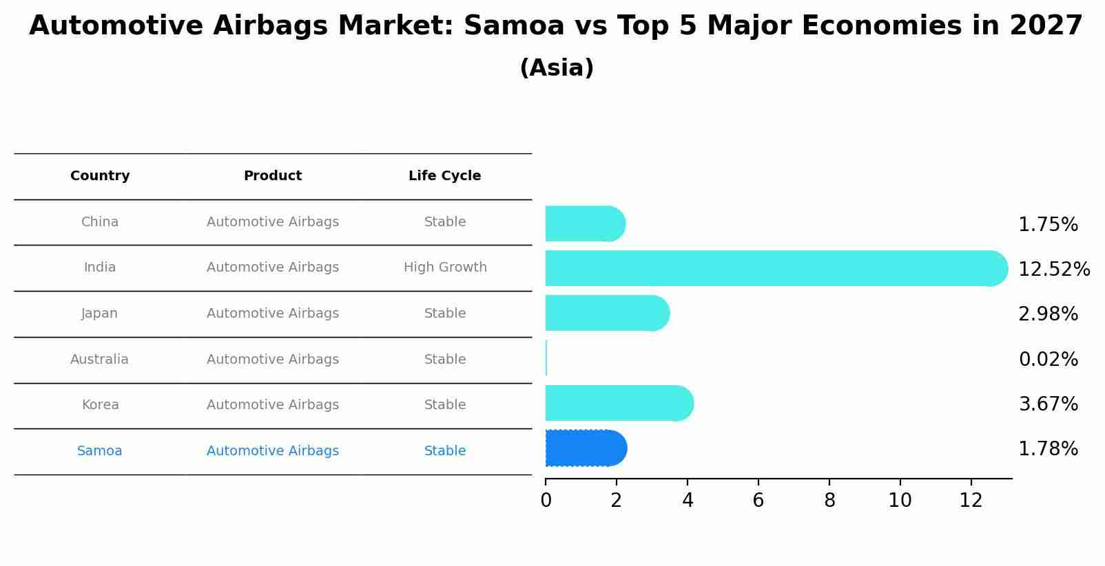 Automotive Airbags Market: Samoa vs Top 5 Major Economies in 2027 (Asia)