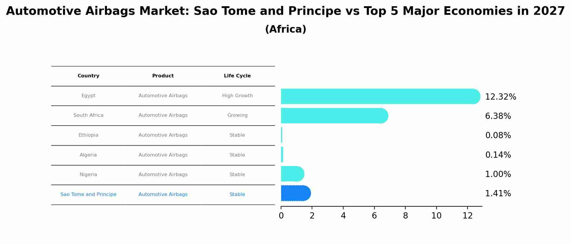 Automotive Airbags Market: Sao Tome and Principe vs Top 5 Major Economies in 2027 (Africa)