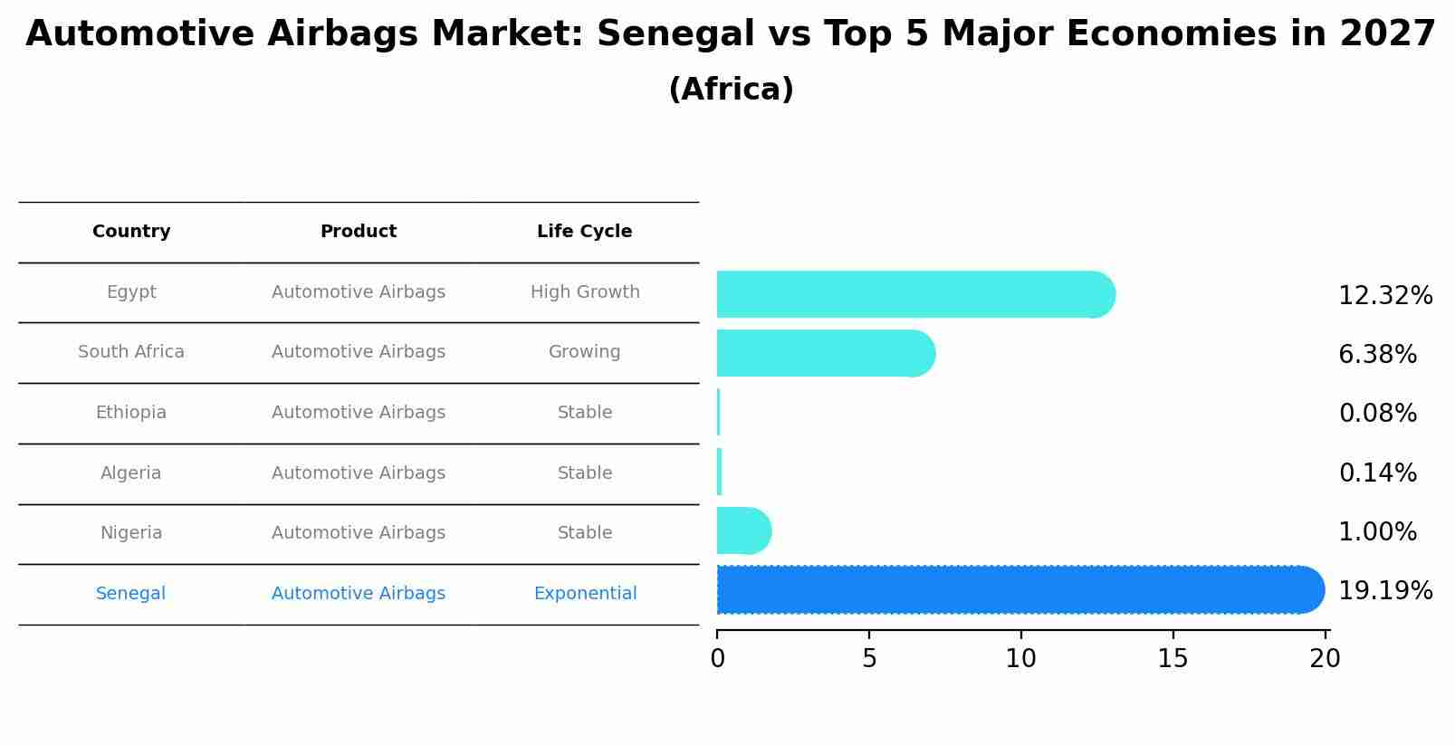 Automotive Airbags Market: Senegal vs Top 5 Major Economies in 2027 (Africa)