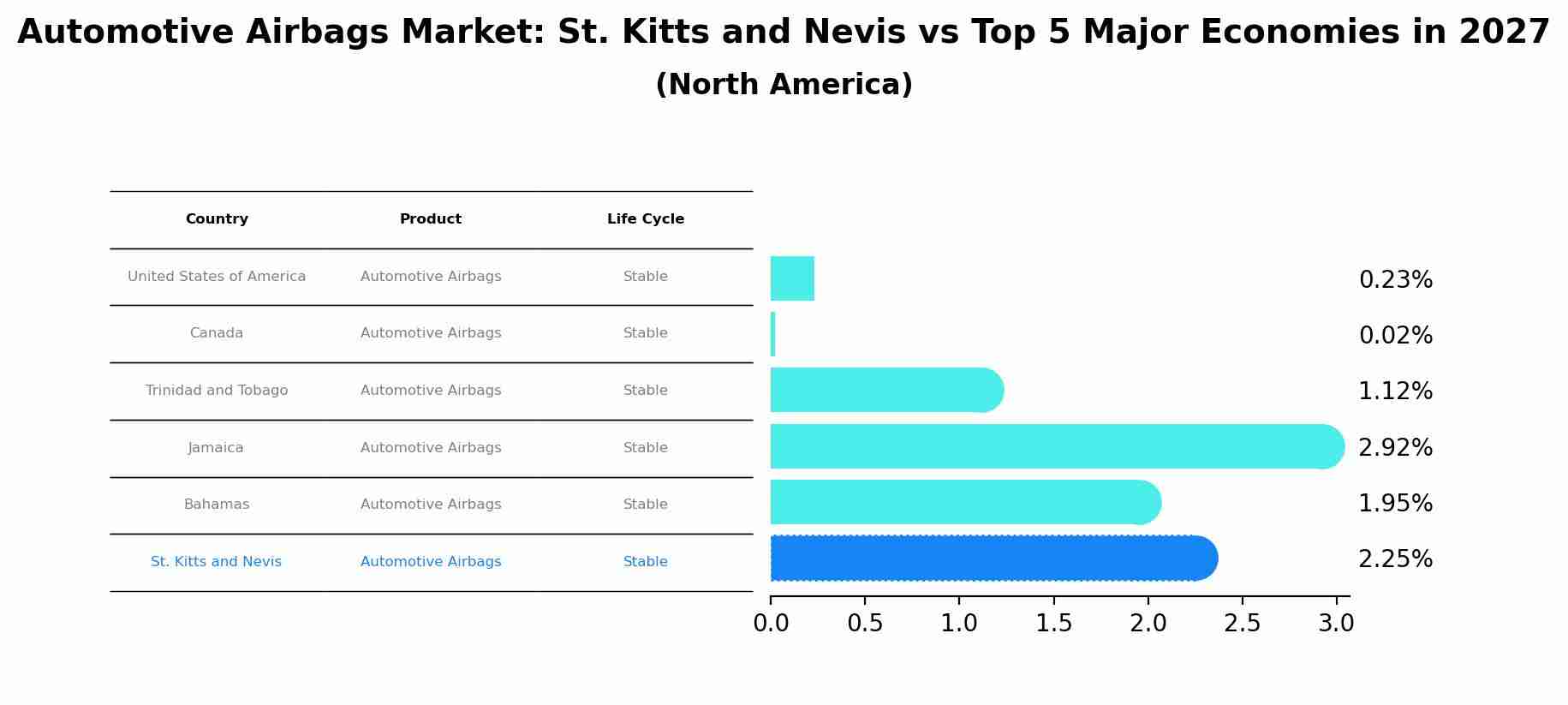 Automotive Airbags Market: St. Kitts and Nevis vs Top 5 Major Economies in 2027 (North America)