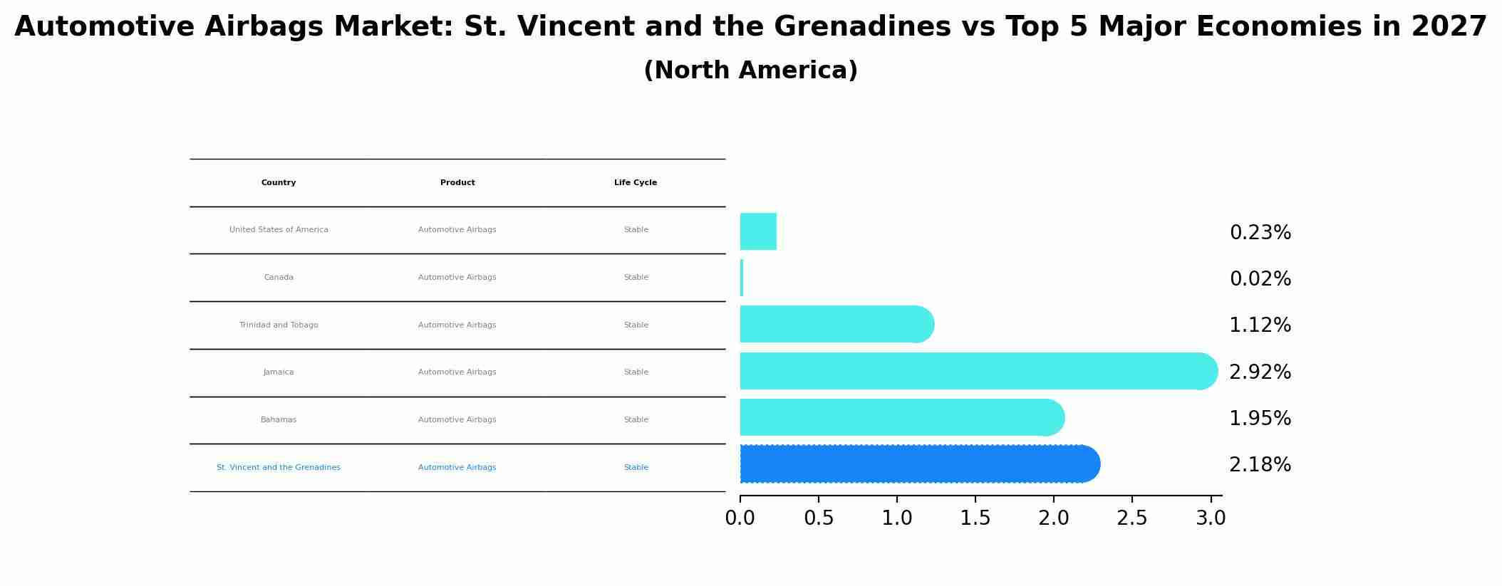 Automotive Airbags Market: St. Vincent and the Grenadines vs Top 5 Major Economies in 2027 (North America)