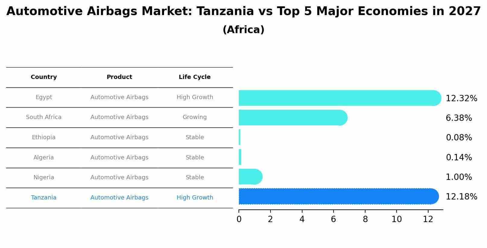 Automotive Airbags Market: Tanzania vs Top 5 Major Economies in 2027 (Africa)