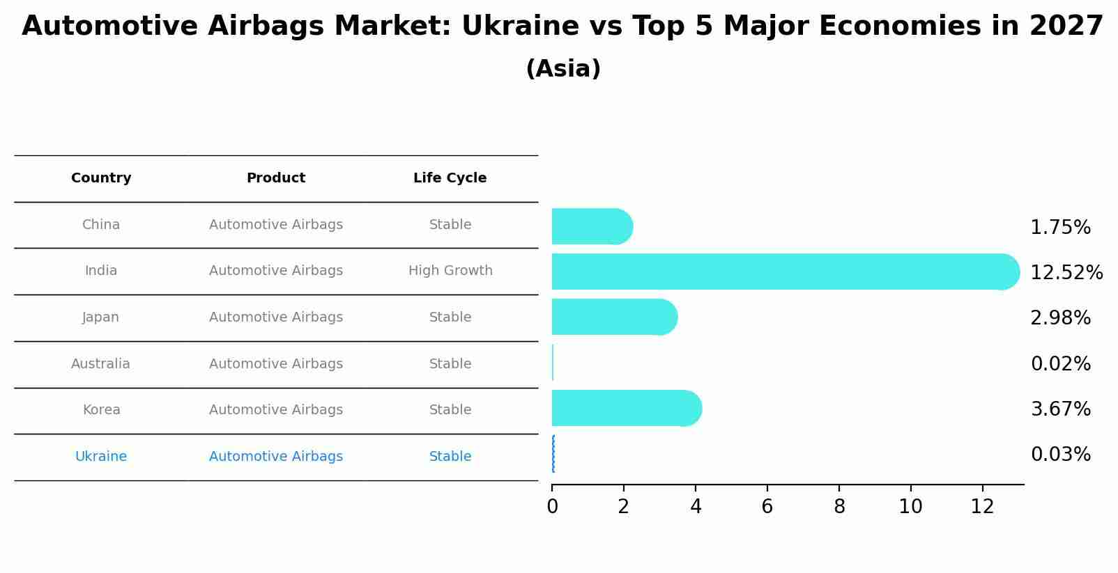 Automotive Airbags Market: Ukraine vs Top 5 Major Economies in 2027 (Asia)