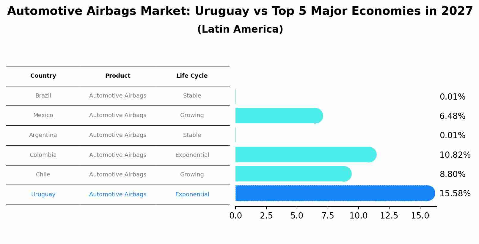 Automotive Airbags Market: Uruguay vs Top 5 Major Economies in 2027 (Latin America)