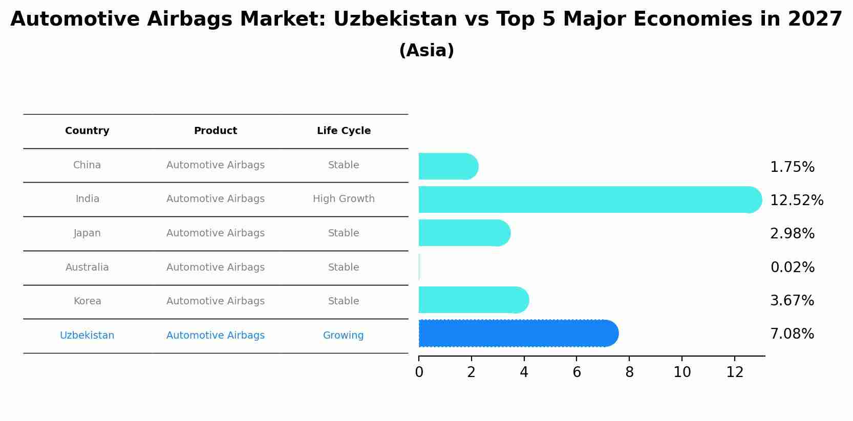 Automotive Airbags Market: Uzbekistan vs Top 5 Major Economies in 2027 (Asia)
