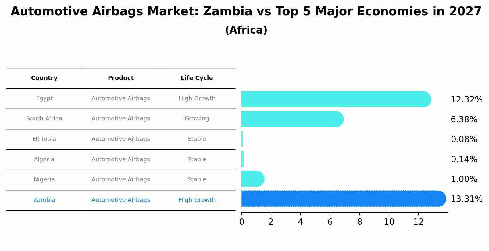 Automotive Airbags Market: Zambia vs Top 5 Major Economies in 2027 (Africa)