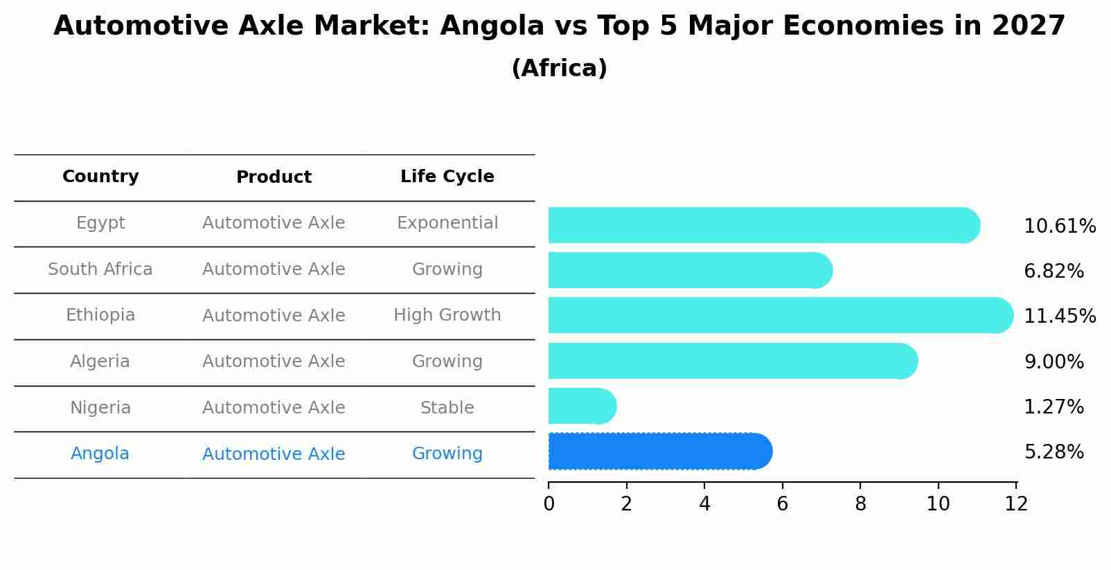 Automotive Axle Market: Angola vs Top 5 Major Economies in 2027 (Africa)