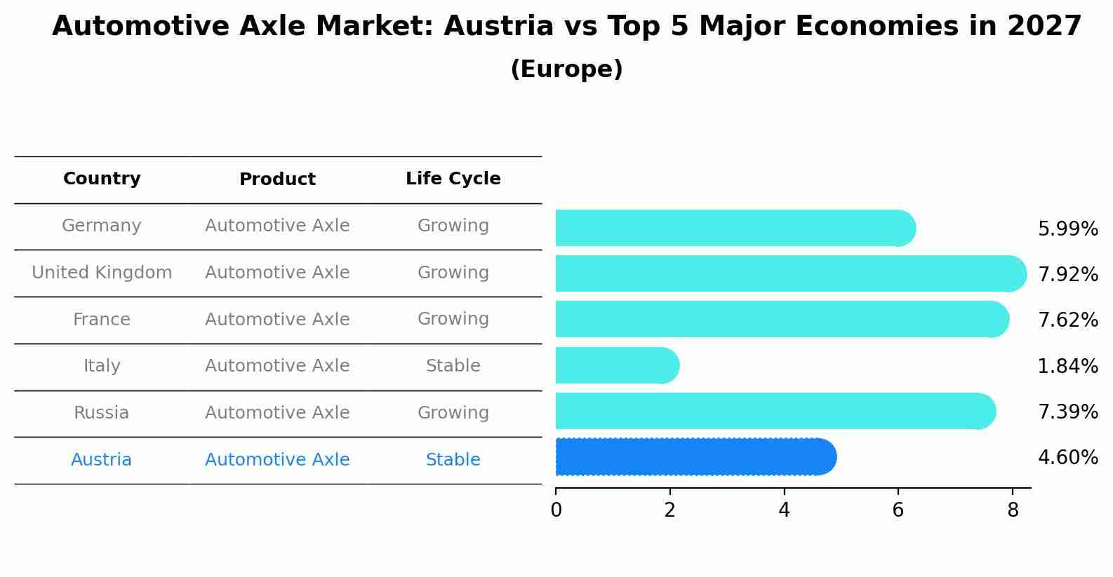 Automotive Axle Market: Austria vs Top 5 Major Economies in 2027 (Europe)