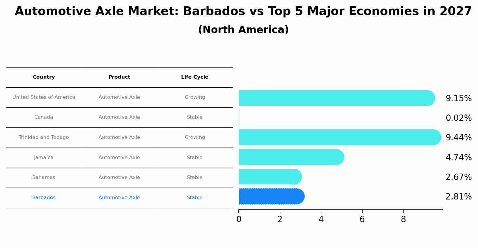 Automotive Axle Market: Barbados vs Top 5 Major Economies in 2027 (North America)