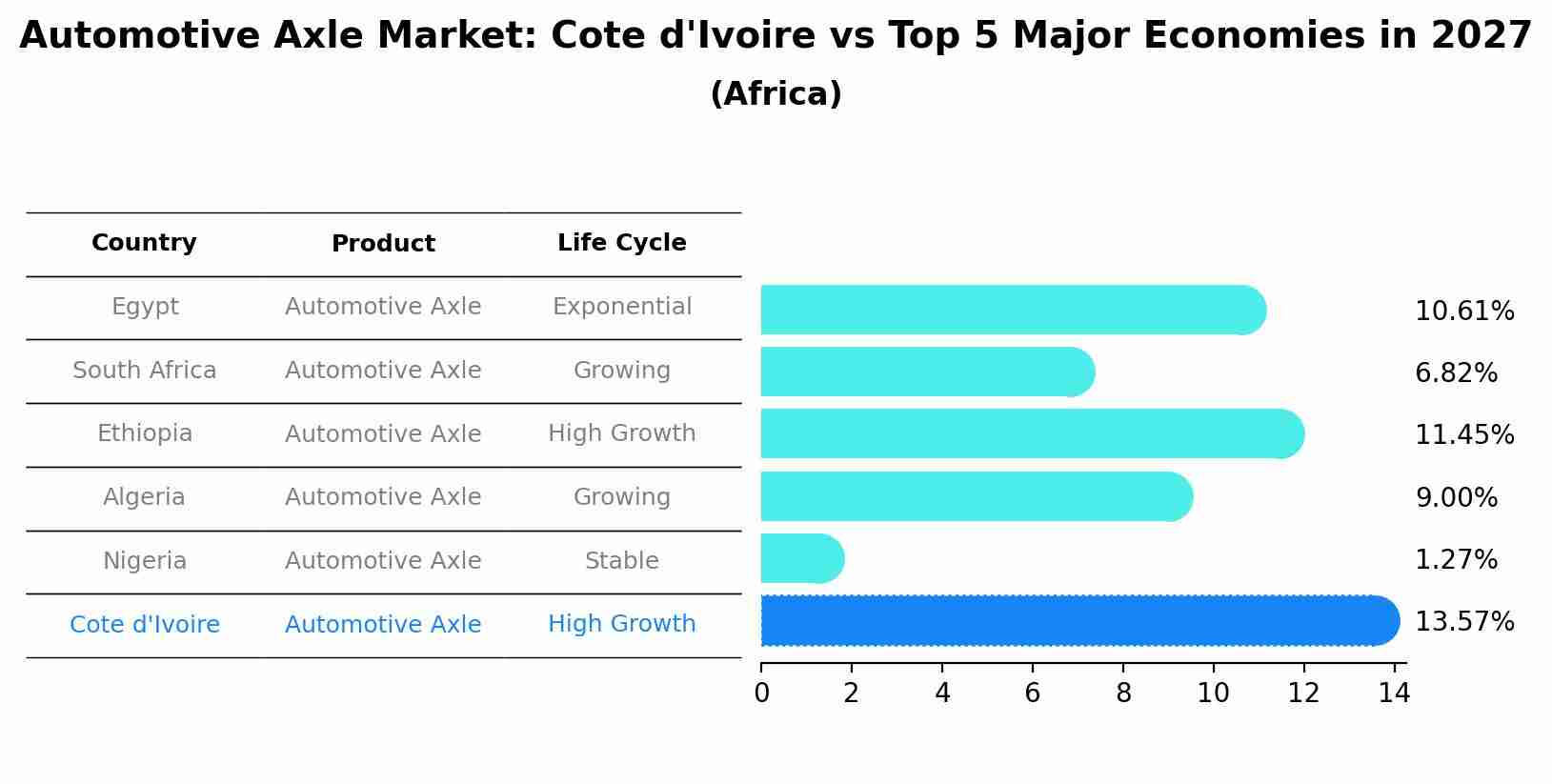 Automotive Axle Market: Cote d'Ivoire vs Top 5 Major Economies in 2027 (Africa)