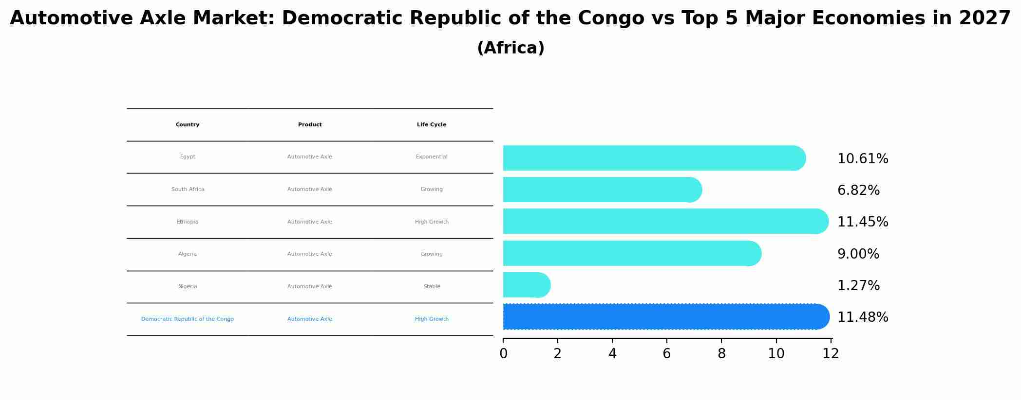 Automotive Axle Market: Democratic Republic of the Congo vs Top 5 Major Economies in 2027 (Africa)