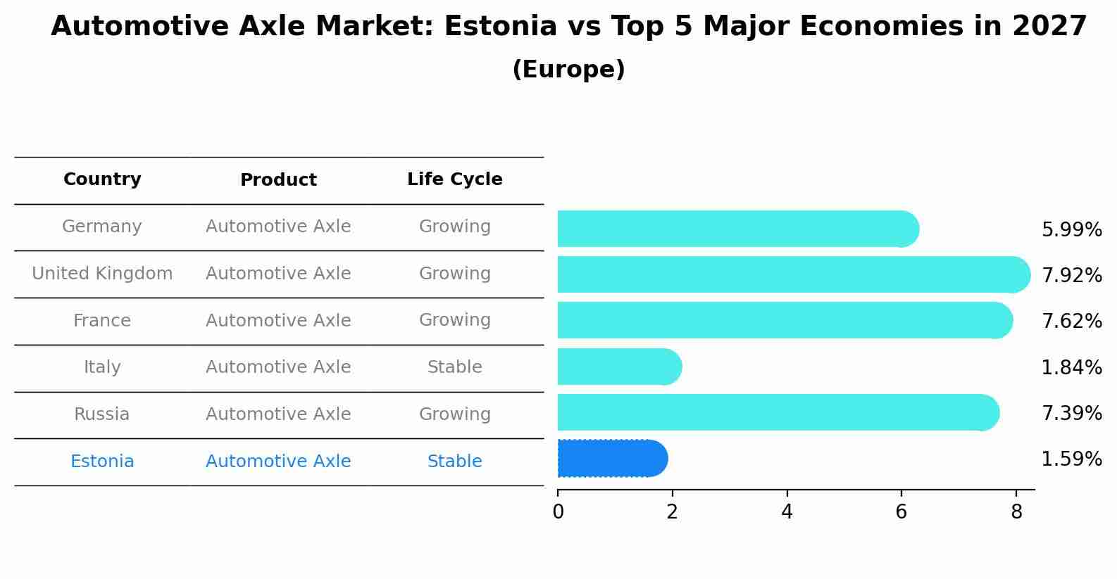 Automotive Axle Market: Estonia vs Top 5 Major Economies in 2027 (Europe)