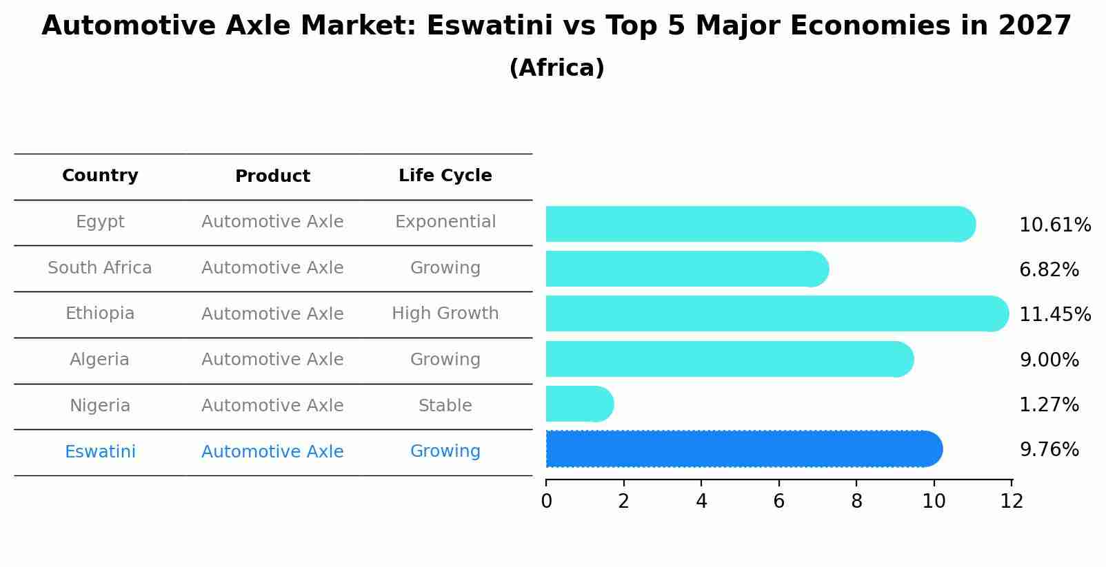 Automotive Axle Market: Eswatini vs Top 5 Major Economies in 2027 (Africa)
