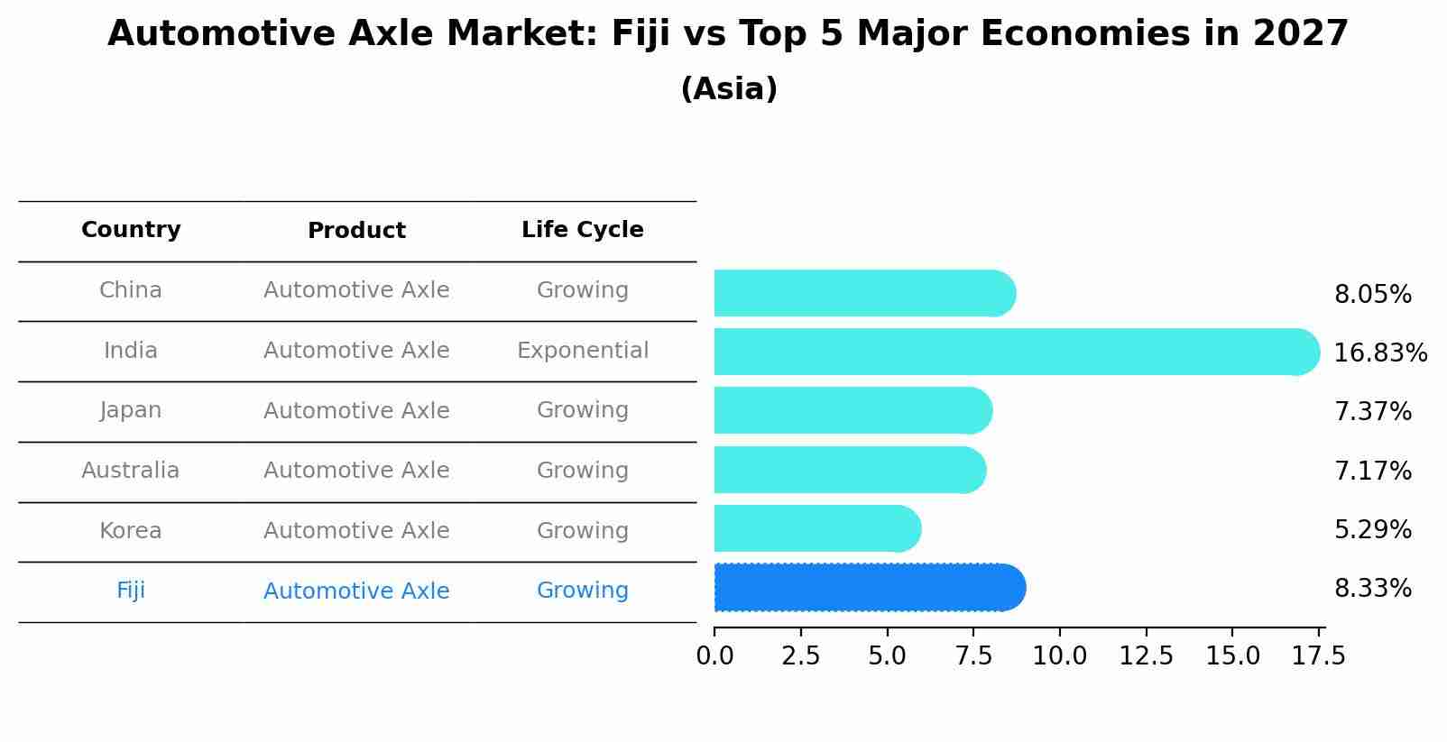 Automotive Axle Market: Fiji vs Top 5 Major Economies in 2027 (Asia)