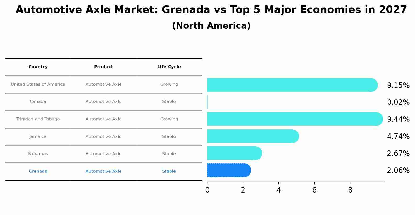 Automotive Axle Market: Grenada vs Top 5 Major Economies in 2027 (North America)