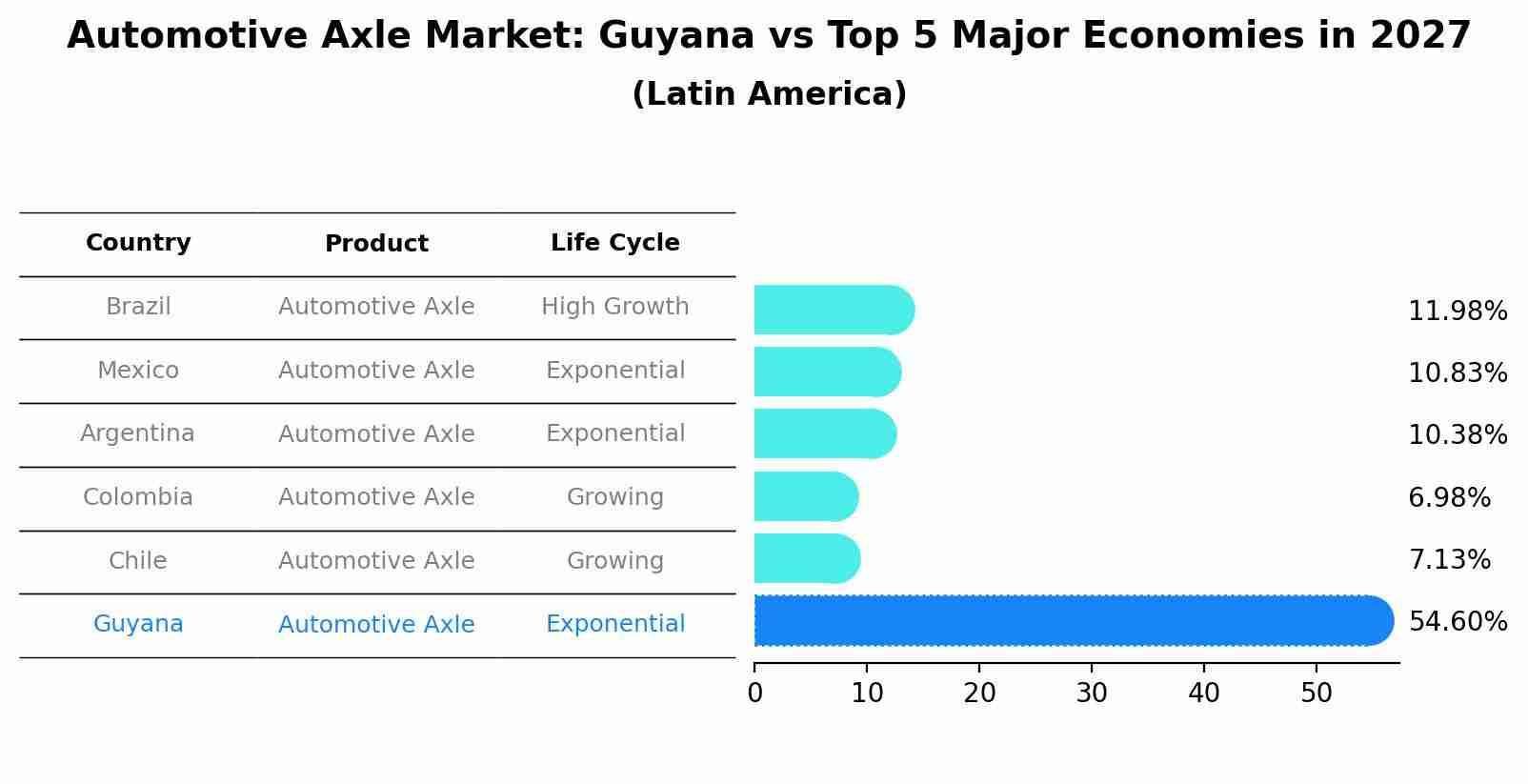 Automotive Axle Market: Guyana vs Top 5 Major Economies in 2027 (Latin America)