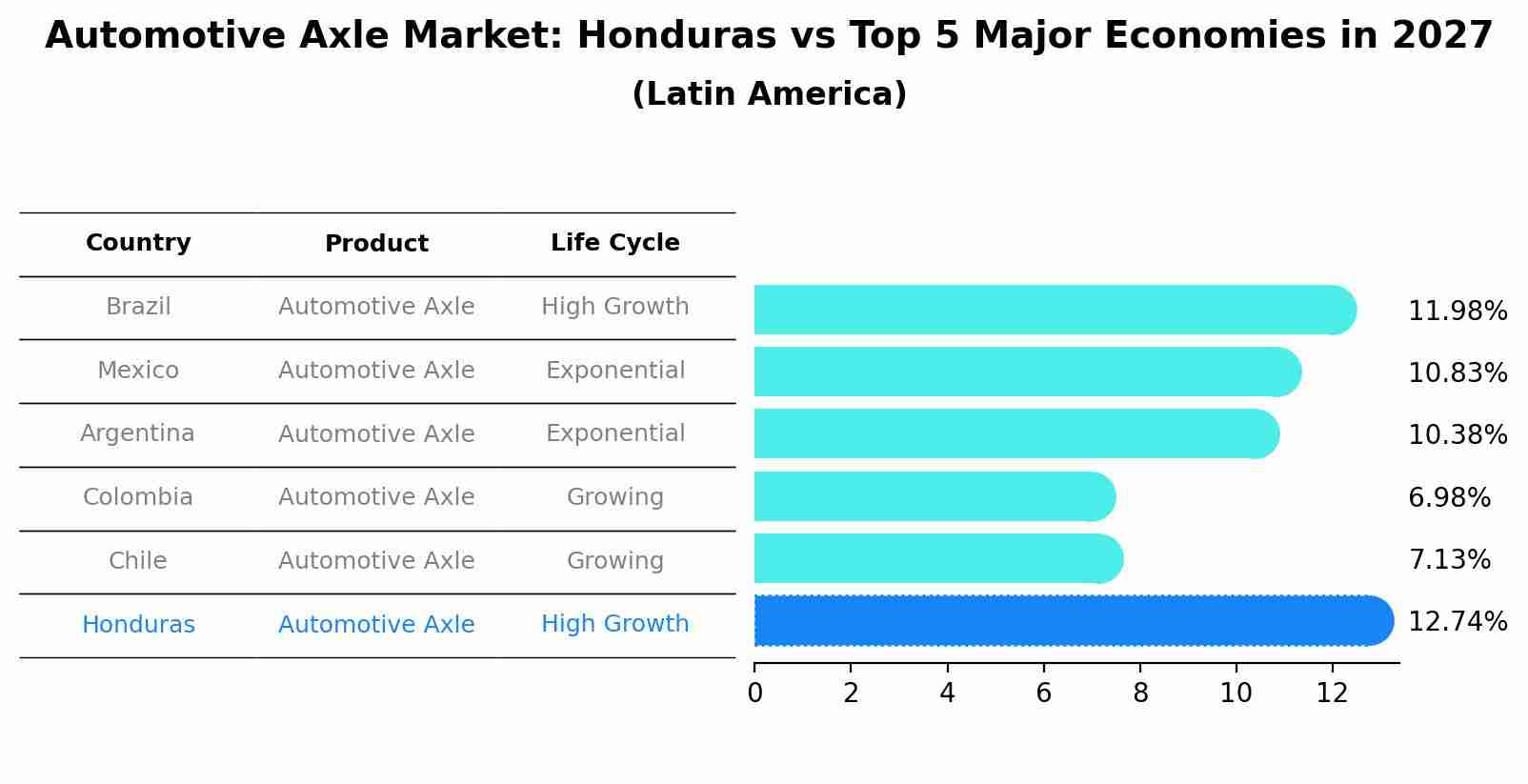Automotive Axle Market: Honduras vs Top 5 Major Economies in 2027 (Latin America)