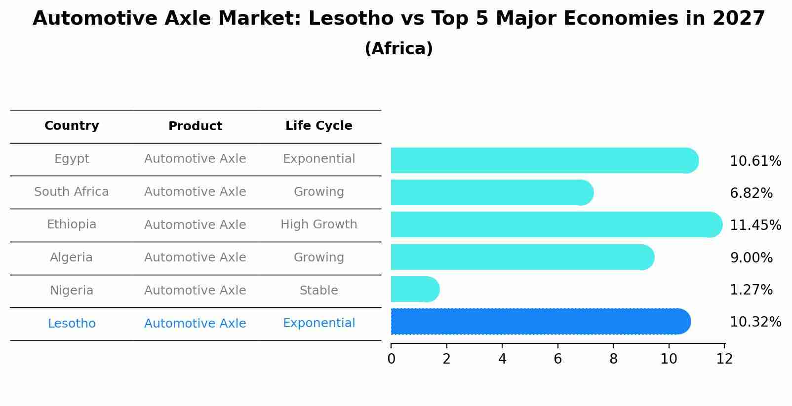 Automotive Axle Market: Lesotho vs Top 5 Major Economies in 2027 (Africa)