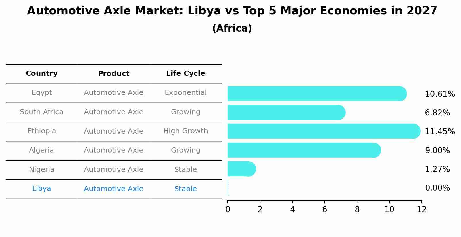 Automotive Axle Market: Libya vs Top 5 Major Economies in 2027 (Africa)