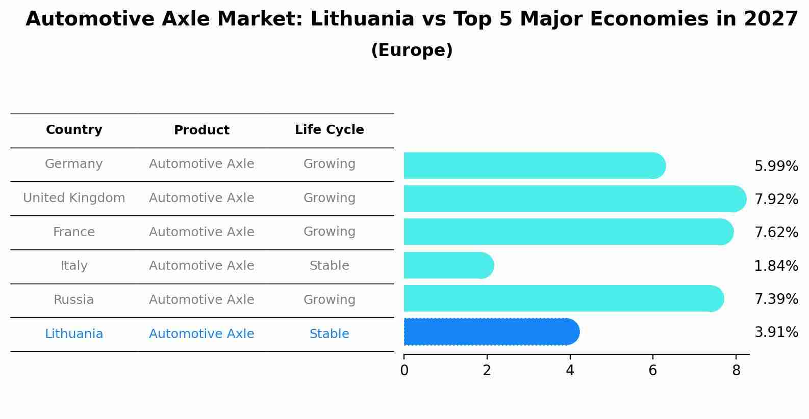 Automotive Axle Market: Lithuania vs Top 5 Major Economies in 2027 (Europe)