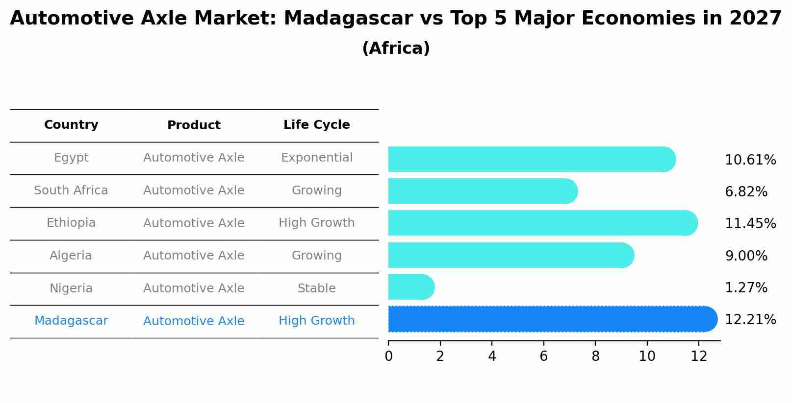 Automotive Axle Market: Madagascar vs Top 5 Major Economies in 2027 (Africa)