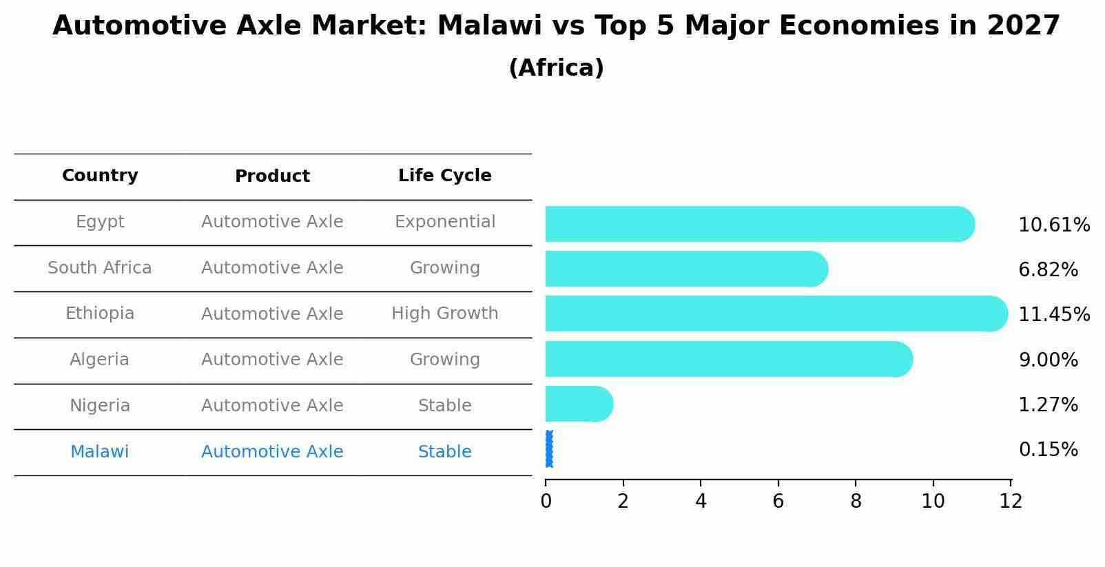 Automotive Axle Market: Malawi vs Top 5 Major Economies in 2027 (Africa)