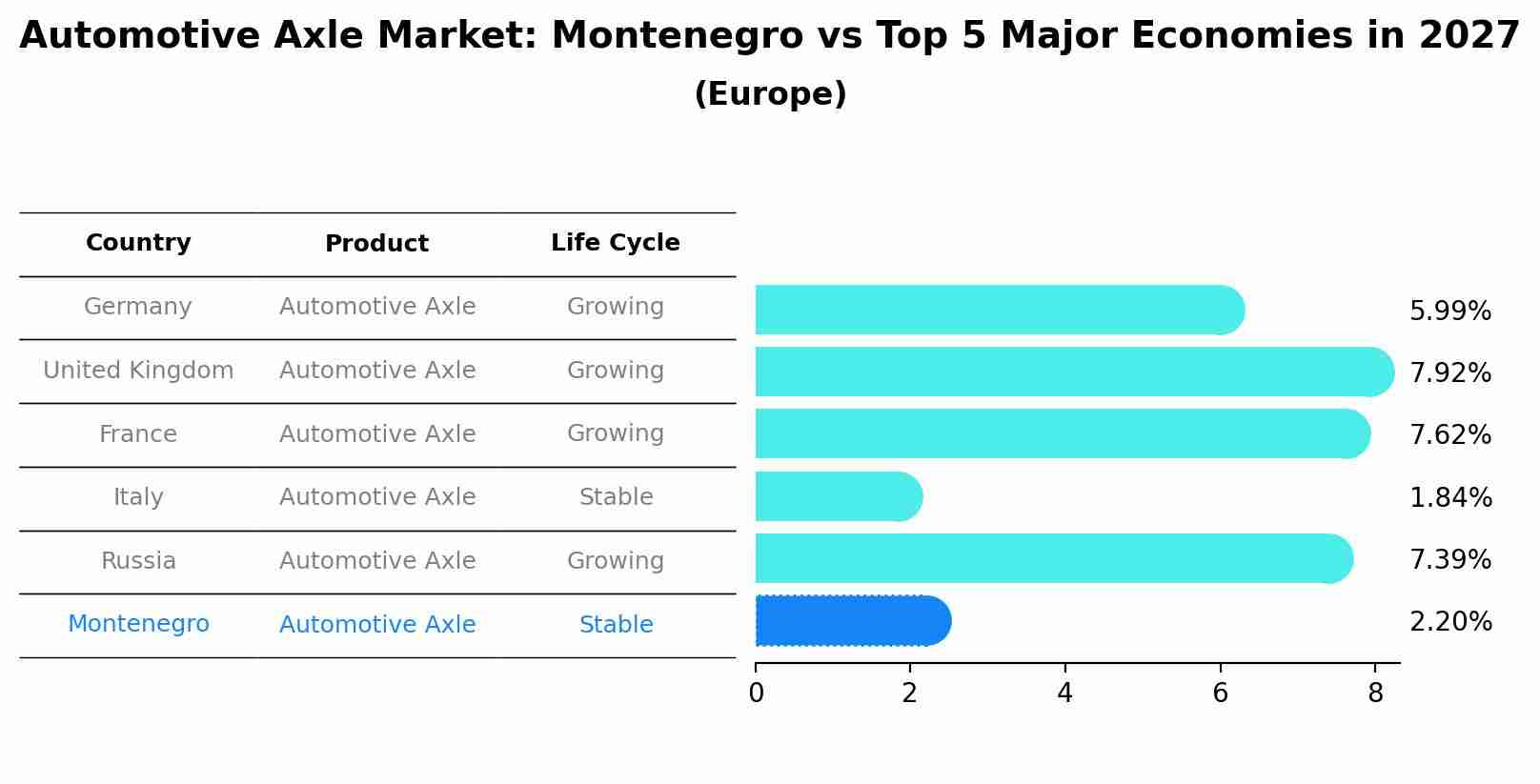 Automotive Axle Market: Montenegro vs Top 5 Major Economies in 2027 (Europe)