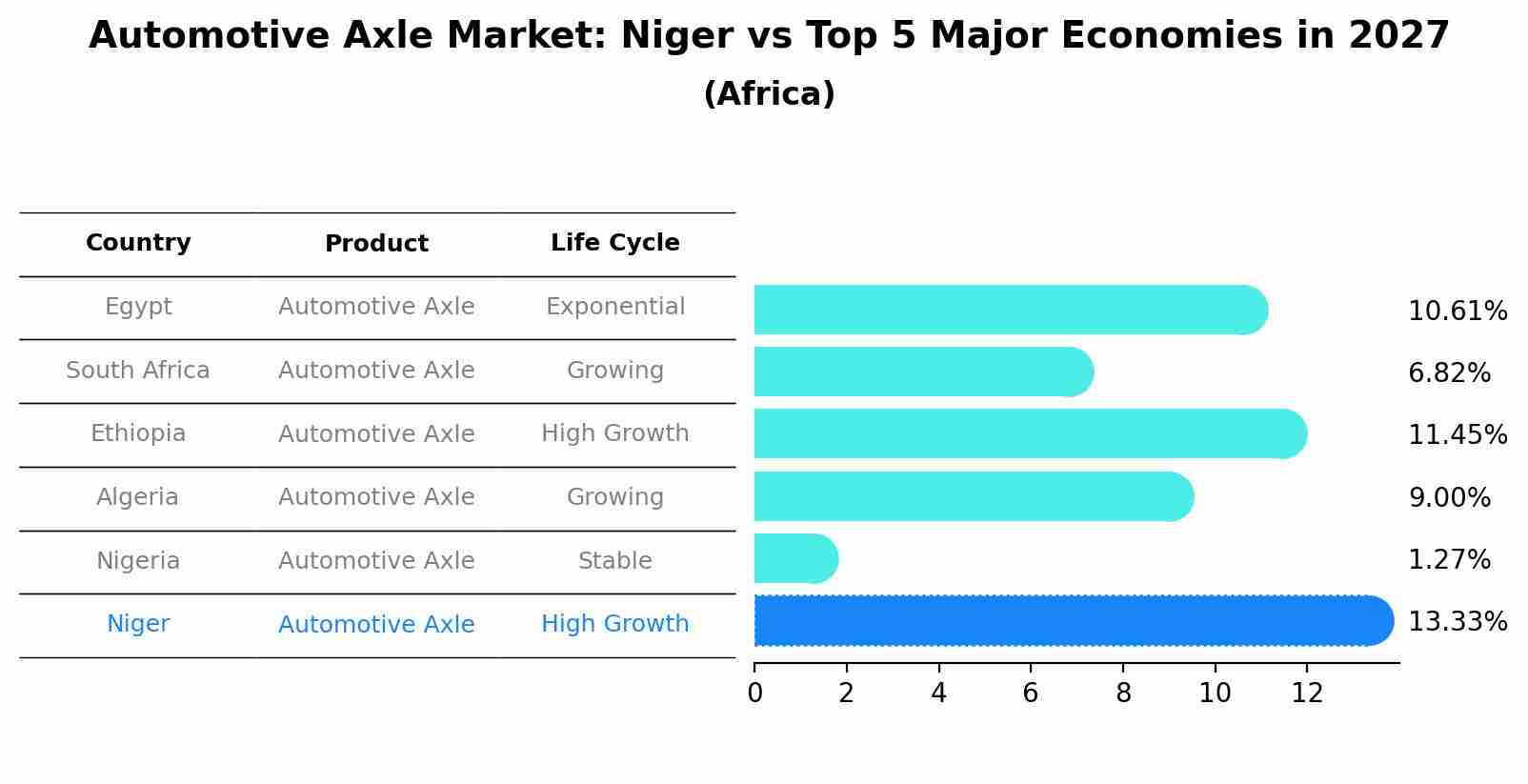 Automotive Axle Market: Niger vs Top 5 Major Economies in 2027 (Africa)