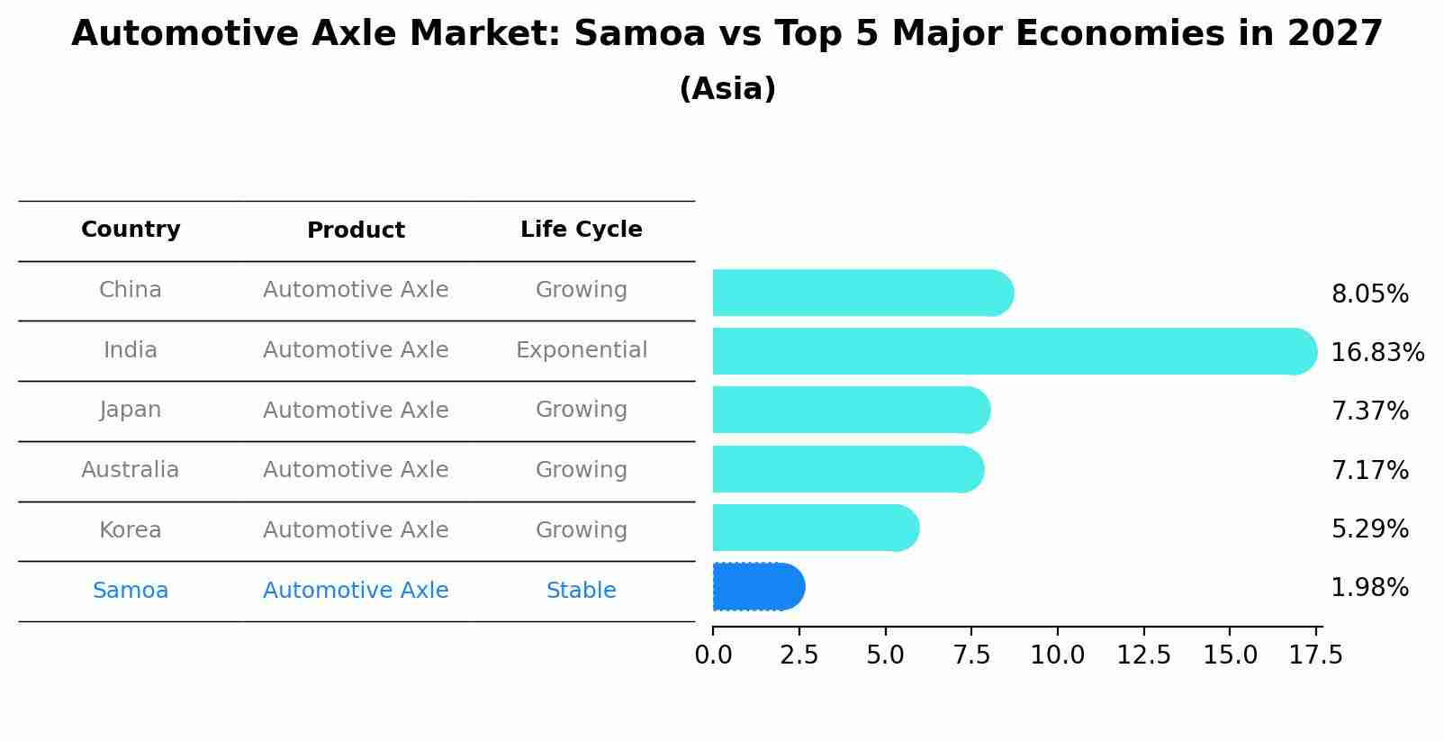 Automotive Axle Market: Samoa vs Top 5 Major Economies in 2027 (Asia)