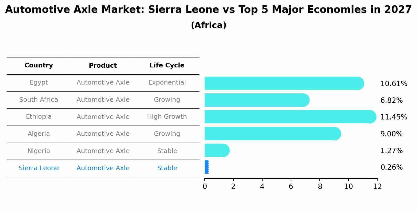 Automotive Axle Market: Sierra Leone vs Top 5 Major Economies in 2027 (Africa)
