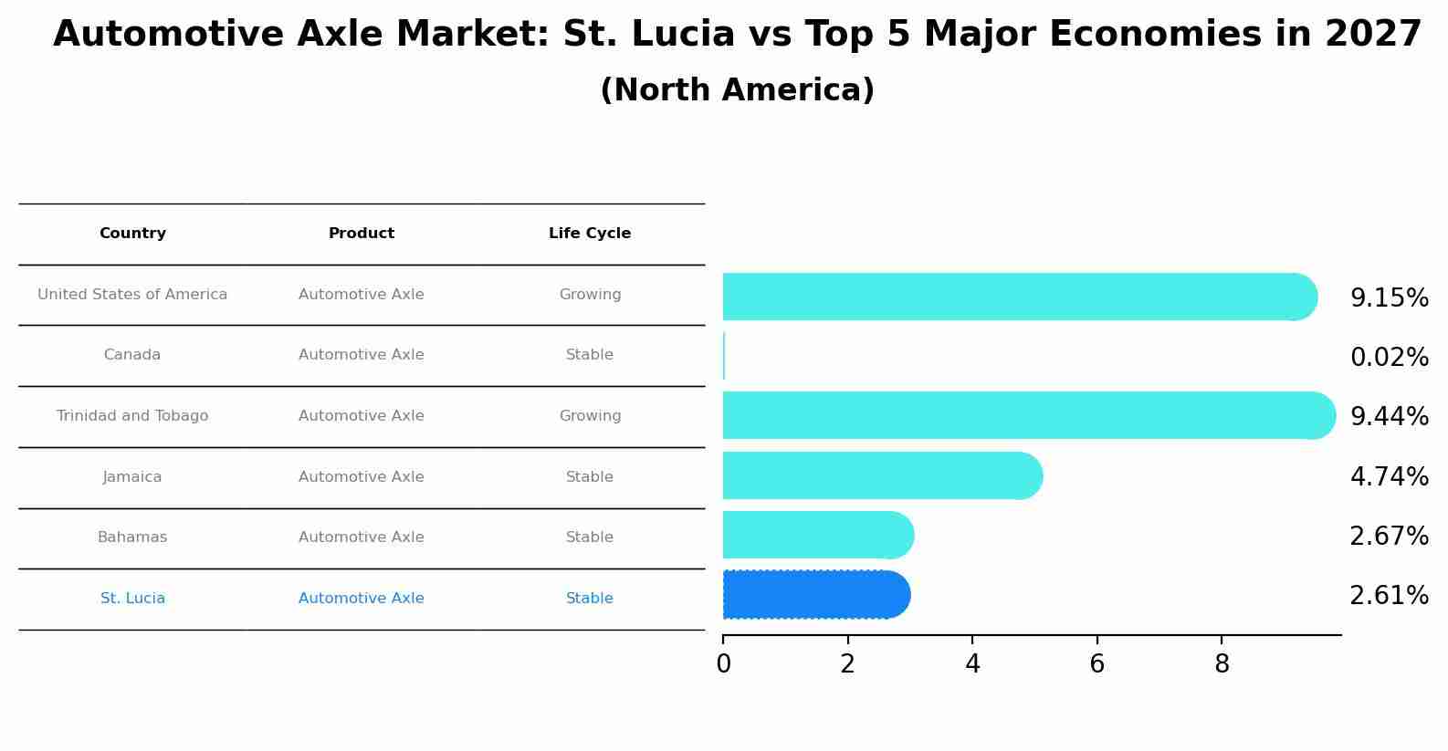 Automotive Axle Market: St. Lucia vs Top 5 Major Economies in 2027 (North America)