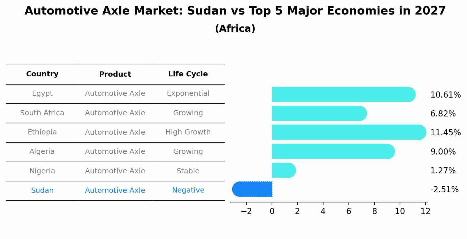 Automotive Axle Market: Sudan vs Top 5 Major Economies in 2027 (Africa)