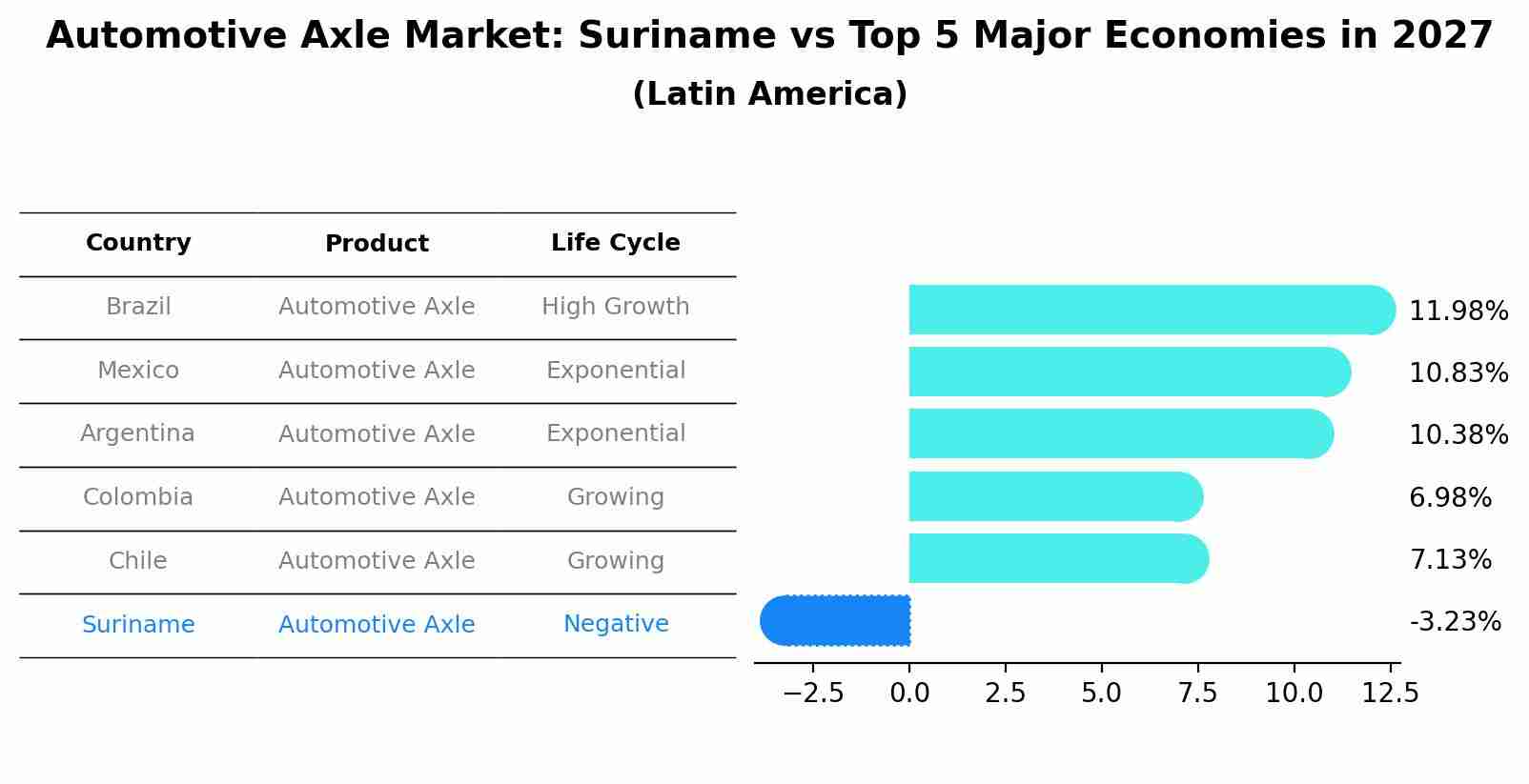 Automotive Axle Market: Suriname vs Top 5 Major Economies in 2027 (Latin America)