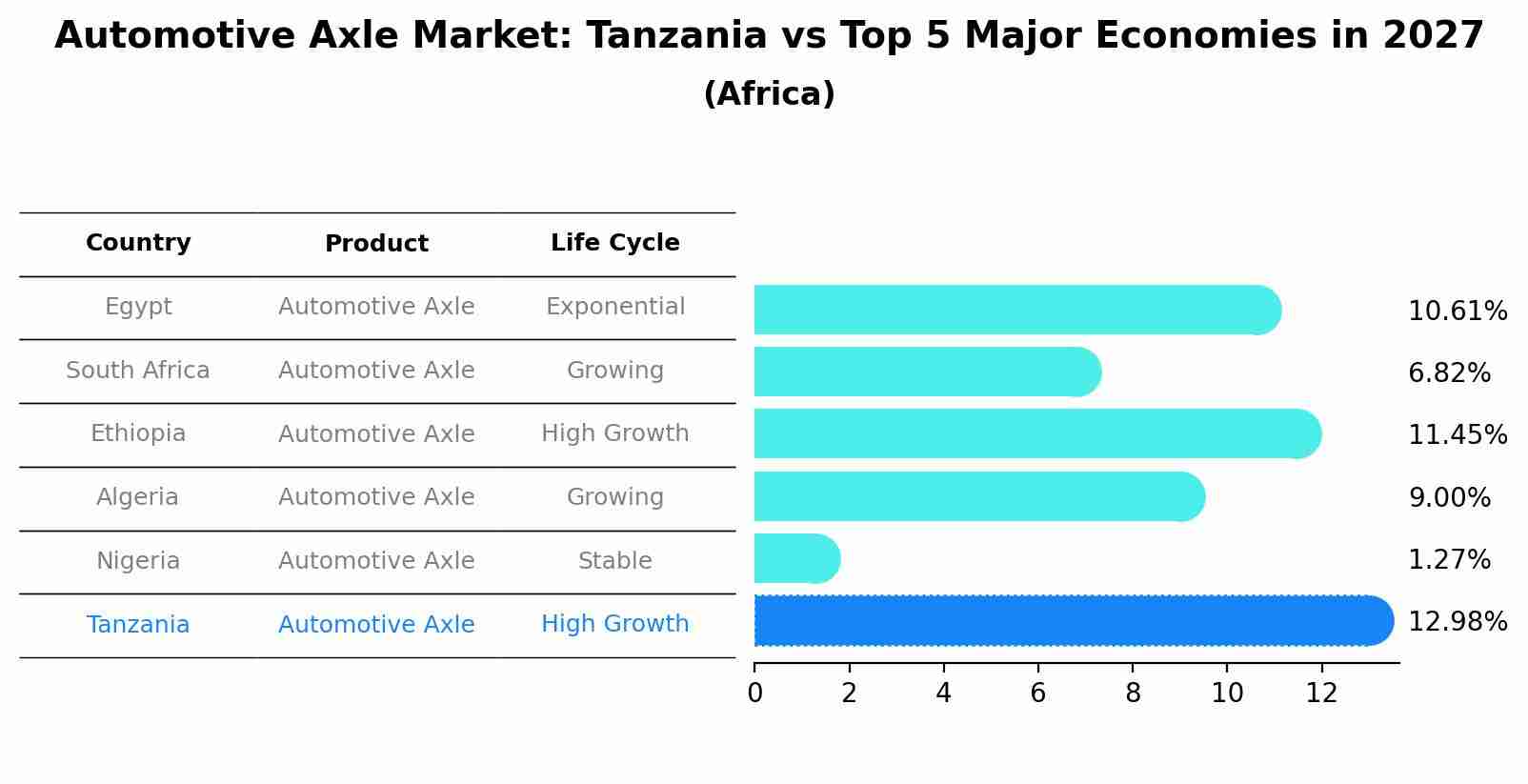 Automotive Axle Market: Tanzania vs Top 5 Major Economies in 2027 (Africa)