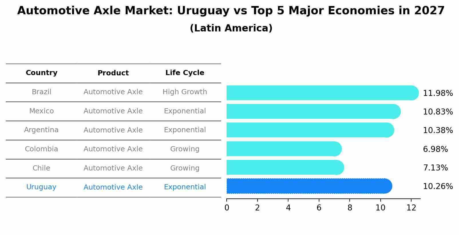 Automotive Axle Market: Uruguay vs Top 5 Major Economies in 2027 (Latin America)