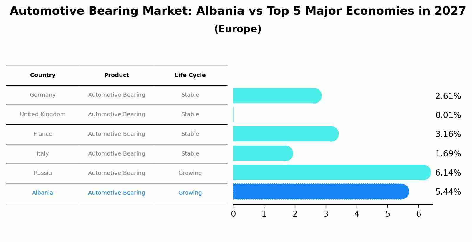 Automotive Bearing Market: Albania vs Top 5 Major Economies in 2027 (Europe)