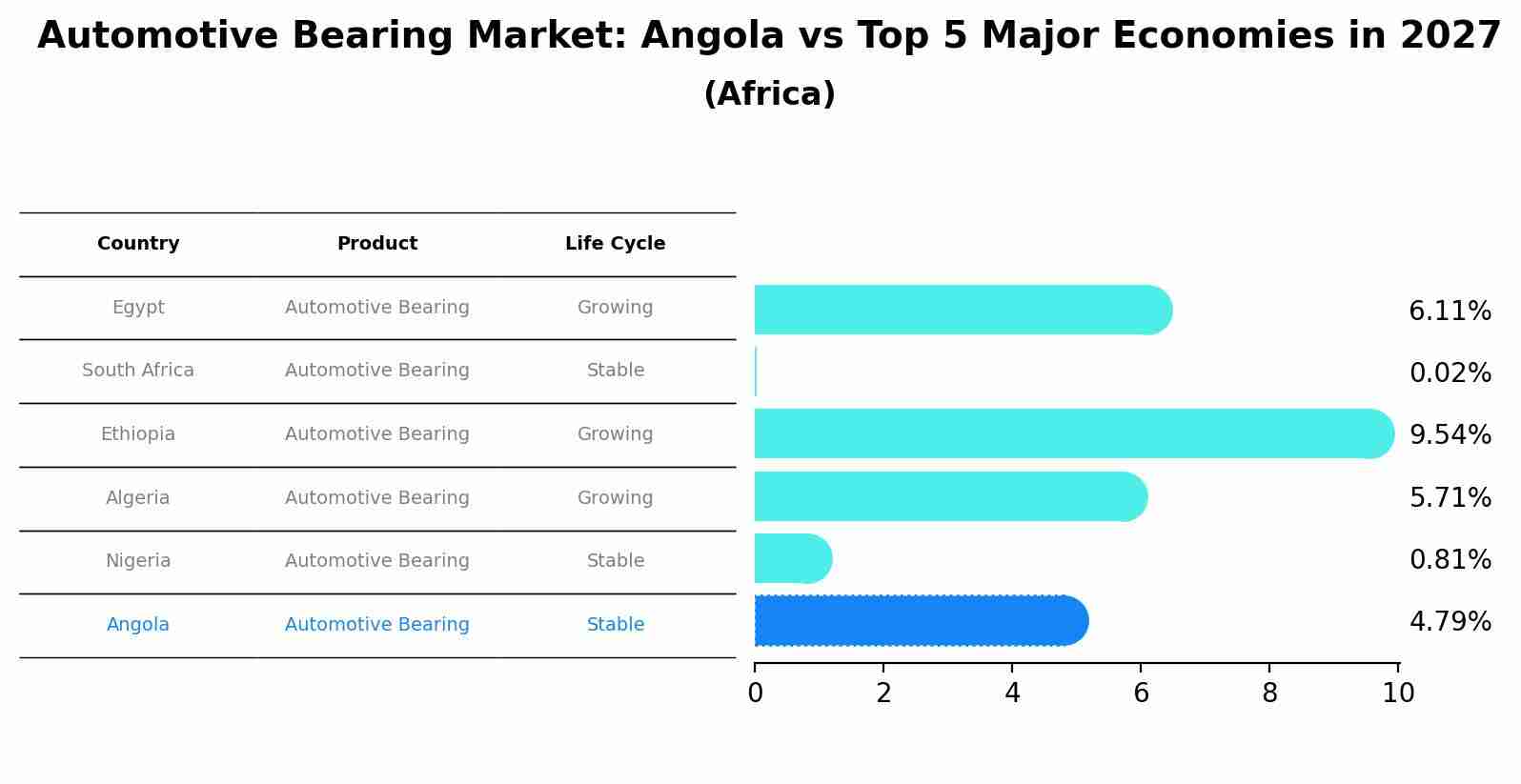 Automotive Bearing Market: Angola vs Top 5 Major Economies in 2027 (Africa)