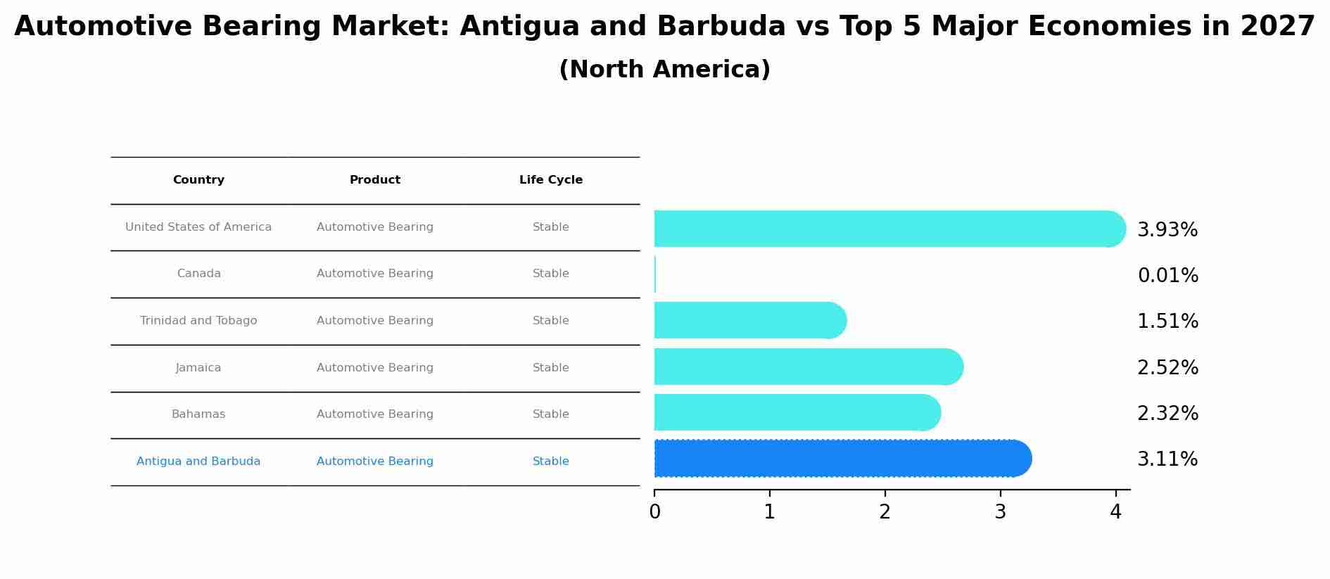 Automotive Bearing Market: Antigua and Barbuda vs Top 5 Major Economies in 2027 (North America)