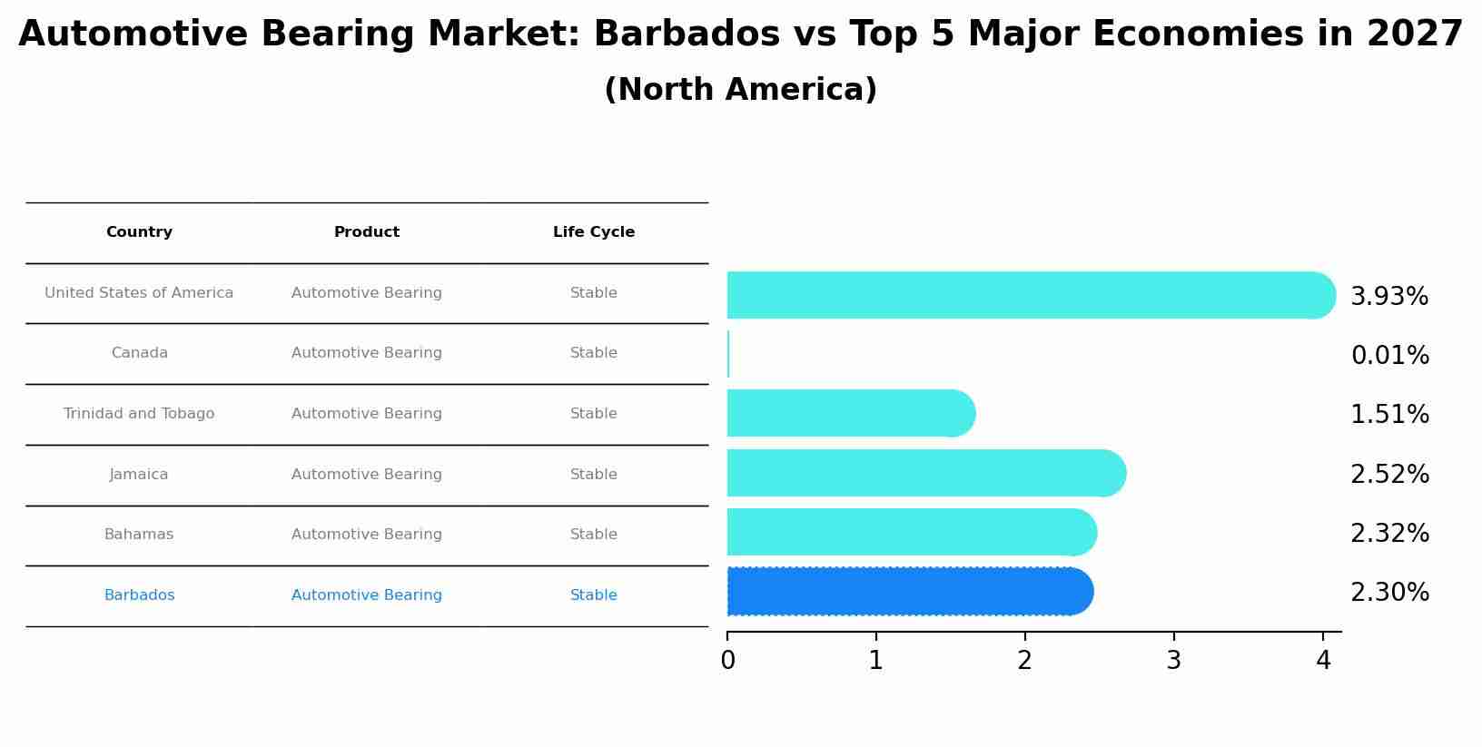 Automotive Bearing Market: Barbados vs Top 5 Major Economies in 2027 (North America)