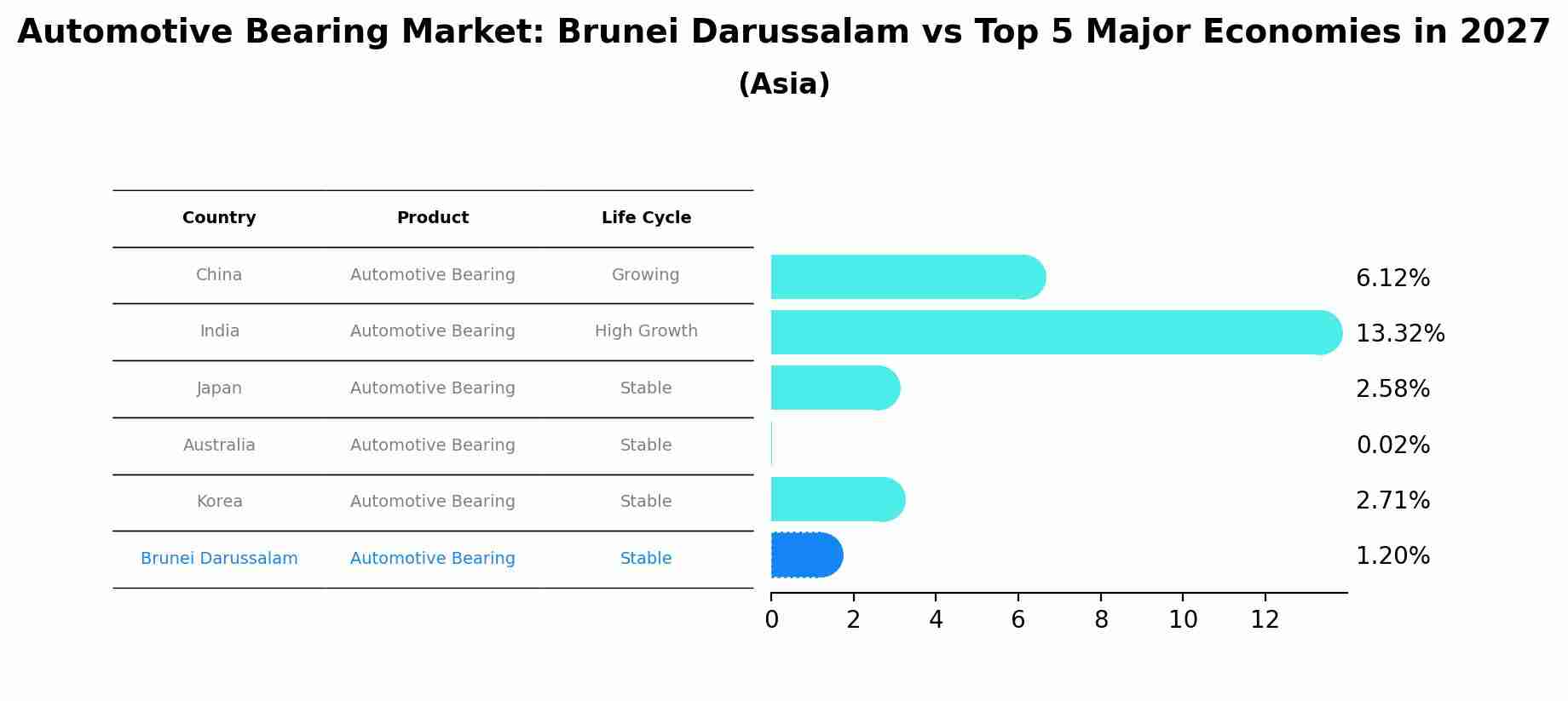Automotive Bearing Market: Brunei Darussalam vs Top 5 Major Economies in 2027 (Asia)