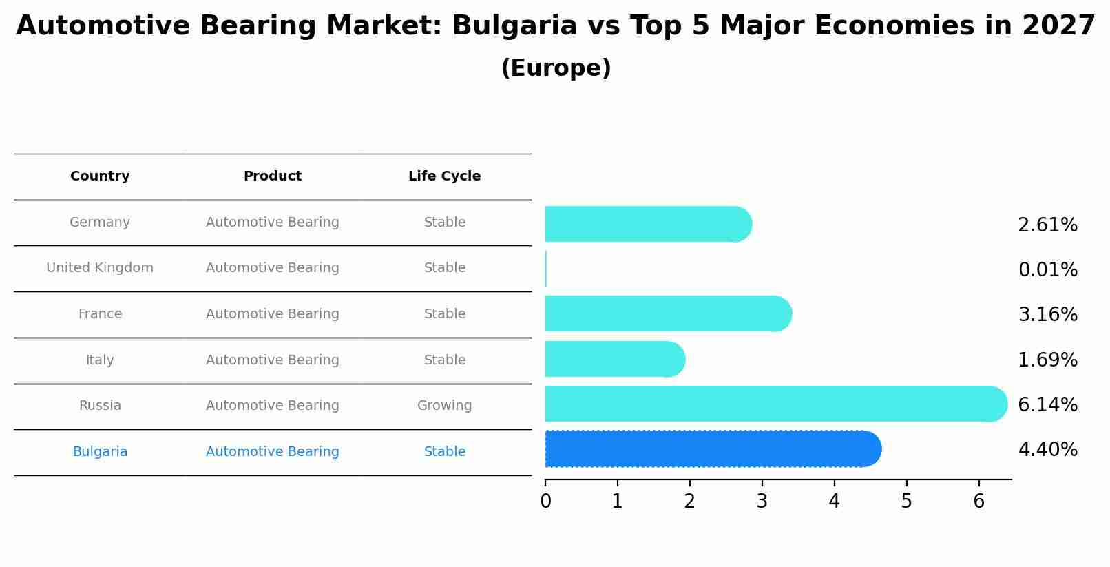 Automotive Bearing Market: Bulgaria vs Top 5 Major Economies in 2027 (Europe)