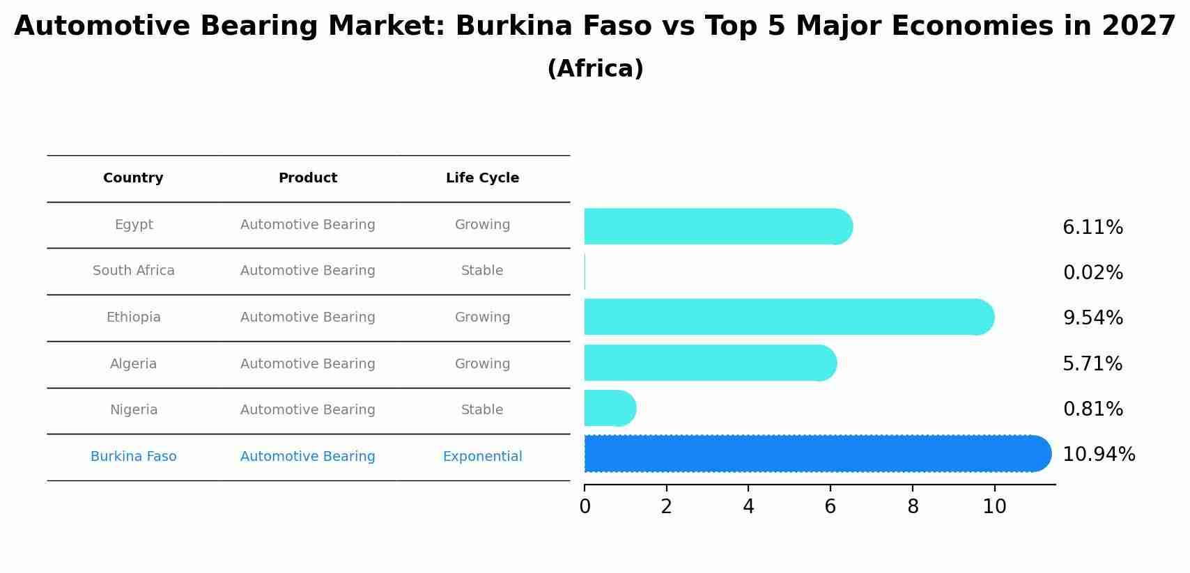 Automotive Bearing Market: Burkina Faso vs Top 5 Major Economies in 2027 (Africa)
