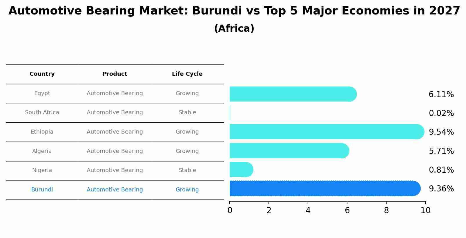 Automotive Bearing Market: Burundi vs Top 5 Major Economies in 2027 (Africa)
