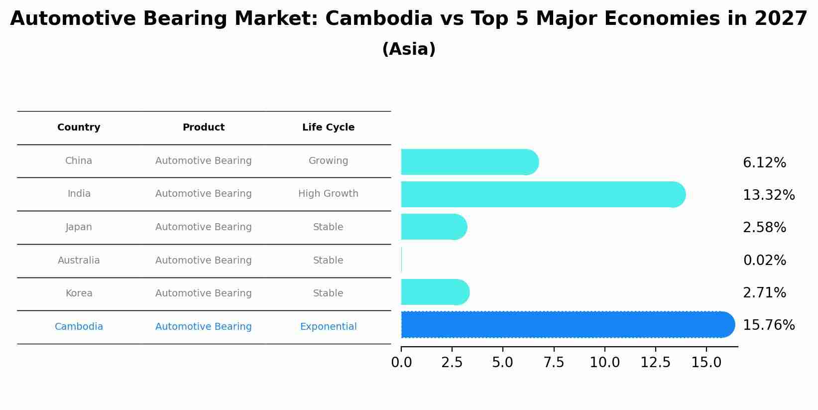 Automotive Bearing Market: Cambodia vs Top 5 Major Economies in 2027 (Asia)