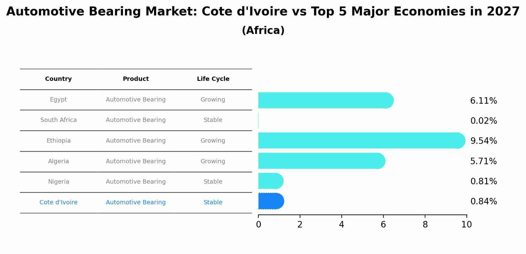 Automotive Bearing Market: Cote d'Ivoire vs Top 5 Major Economies in 2027 (Africa)