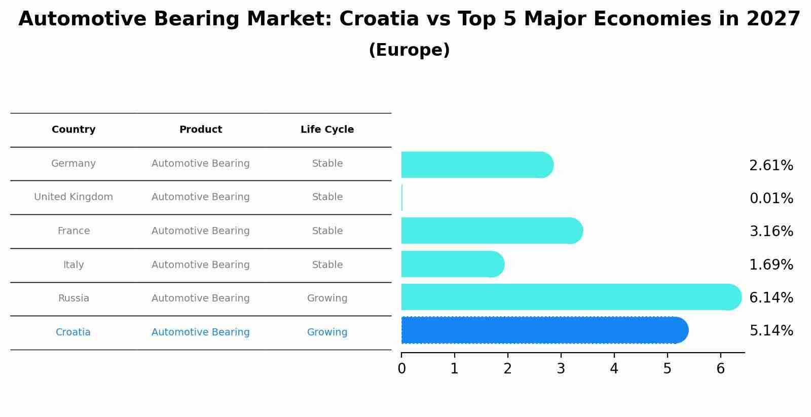 Automotive Bearing Market: Croatia vs Top 5 Major Economies in 2027 (Europe)
